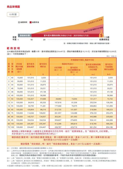 雙收|保誠人壽分紅保單有哪些？ 8個產品優缺點完整比較